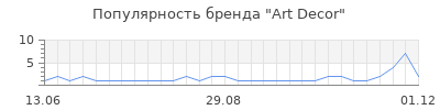 Популярность art decor