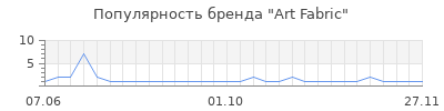 Популярность Art Fabric