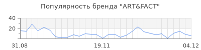 Популярность art fact