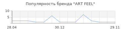 Популярность ART FEEL
