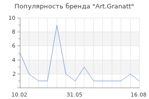 Популярность бренда Art.Granatt