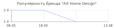 Популярность Art Home Design