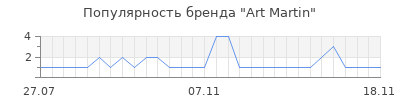 Популярность Art Martin