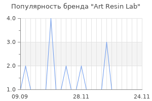 Популярность бренда Art Resin Lab