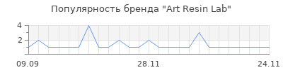 Популярность Art Resin Lab