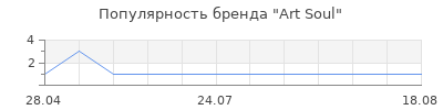 Популярность Art Soul