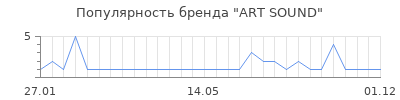 Популярность art sound