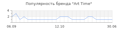 Популярность art time