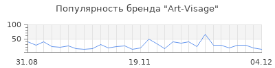 Популярность art visage