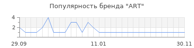 Популярность art
