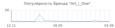 Популярность Art_i_One
