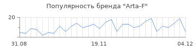 Популярность arta f