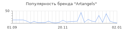 Популярность artangels