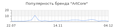 Популярность ArtCore