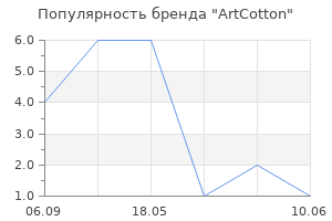 Популярность бренда ArtCotton