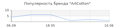 Популярность ArtCotton