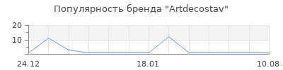 Популярность Artdecostav