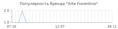 Популярность Arte Fiorentino