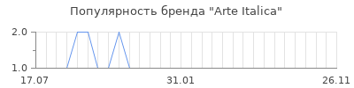 Популярность arte italica