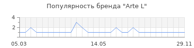 Популярность arte l