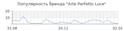 Популярность Arte Perfetto Luce