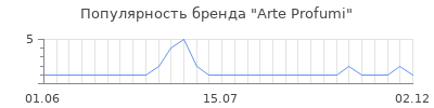 Популярность arte profumi