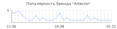 Популярность artecno