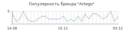 Популярность artego