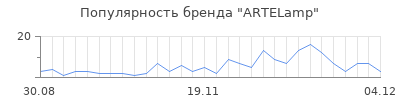 Популярность artelamp