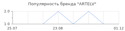 Популярность ARTELV