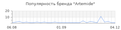 Популярность artemide