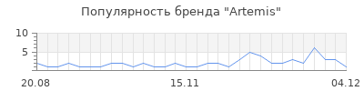 Популярность artemis