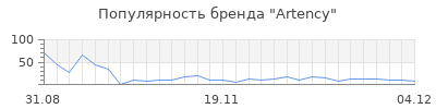 Популярность Artency