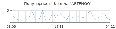 Популярность artengo