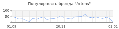 Популярность artens