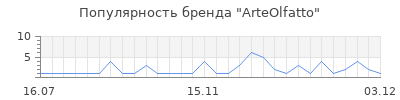 Популярность arteolfatto