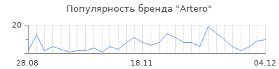 Популярность artero