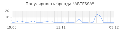 Популярность artessa