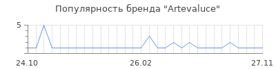 Популярность artevaluce