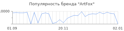 Популярность artfox
