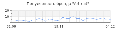 Популярность artfruit