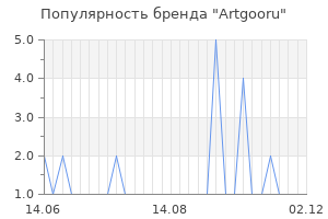 Популярность бренда artgooru