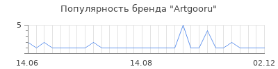 Популярность artgooru