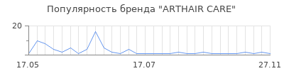 Популярность ARTHAIR CARE