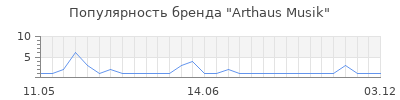 Популярность Arthaus Musik