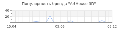Популярность arthouse 3d