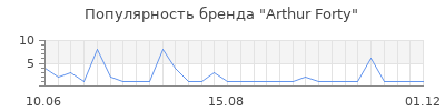 Популярность arthur forty