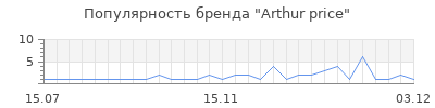 Популярность arthur price