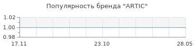Популярность artic
