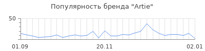 Популярность artie
